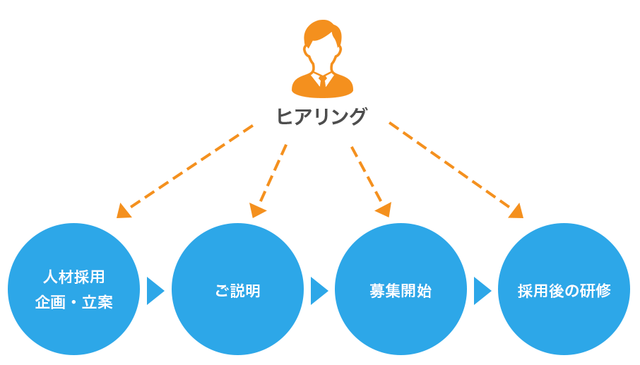 HP制作フローの図解