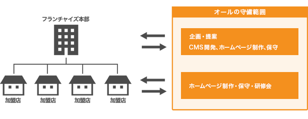 フランチャイズビジネスの図解