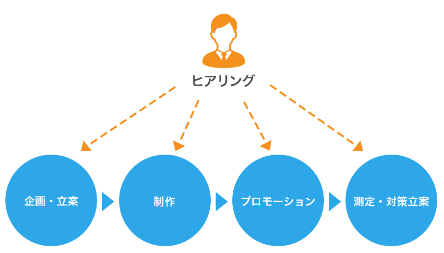 HP制作フローの図解